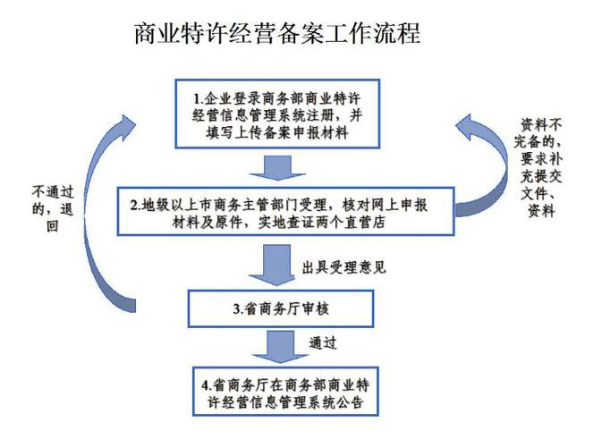 審批河南鄭州招商加盟備案須知